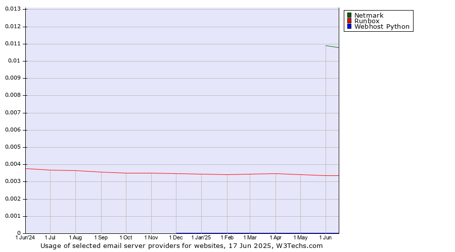 Historical trends in the usage of Netmark vs. Runbox vs. Webhost Python