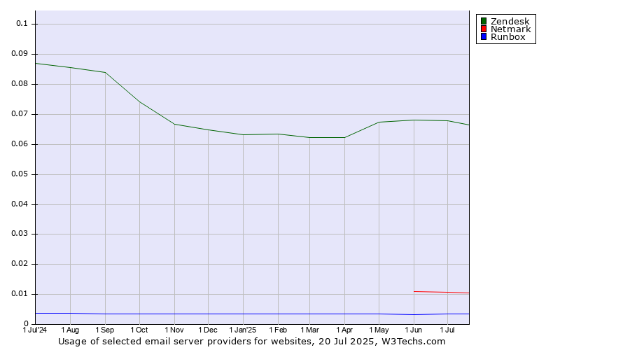 Historical trends in the usage of Zendesk vs. Netmark vs. Runbox