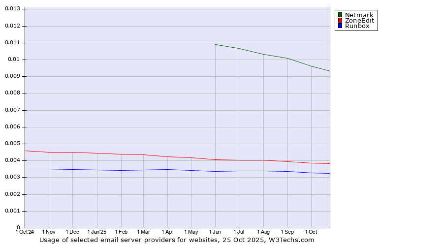 Historical trends in the usage of Netmark vs. ZoneEdit vs. Runbox