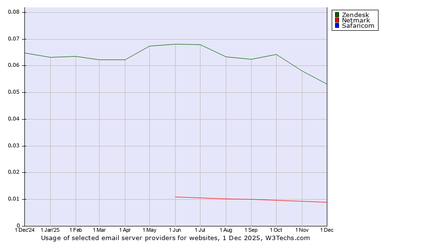 Historical trends in the usage of Zendesk vs. Netmark vs. Safaricom