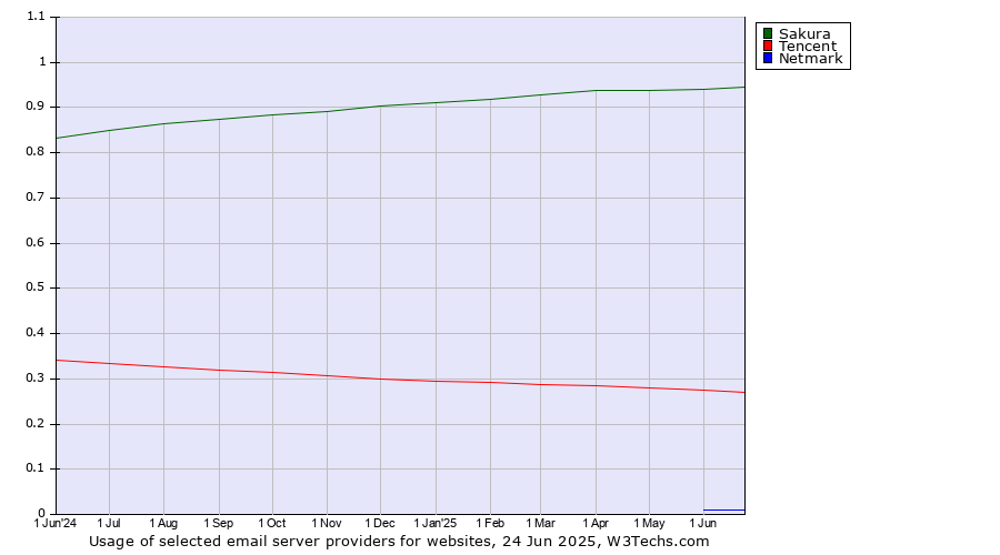 Historical trends in the usage of Sakura vs. Tencent vs. Netmark