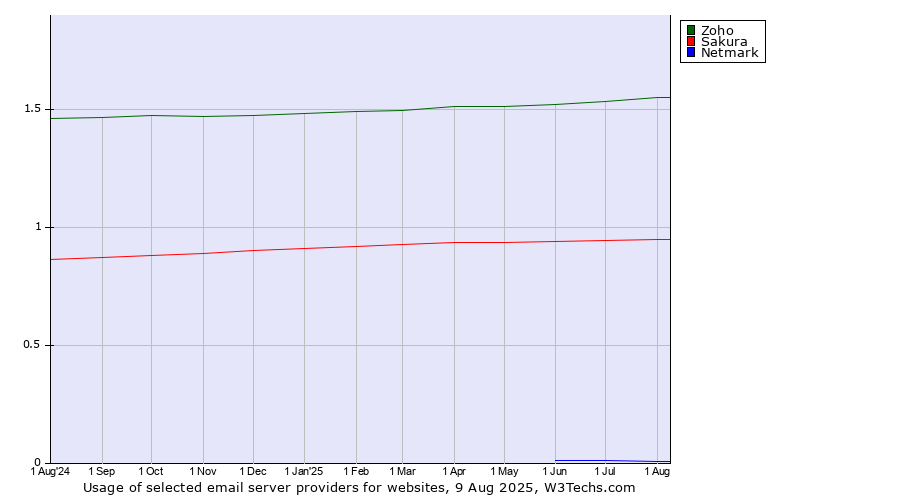 Historical trends in the usage of Zoho vs. Sakura vs. Netmark