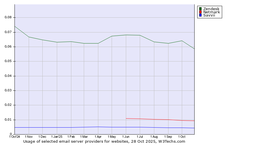 Historical trends in the usage of Zendesk vs. Netmark vs. Savvii