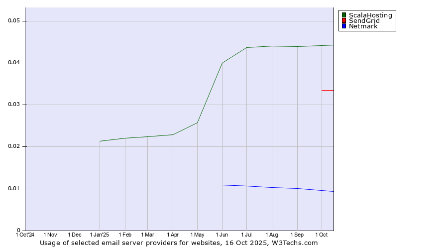 Historical trends in the usage of ScalaHosting vs. SendGrid vs. Netmark