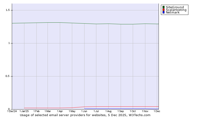 Historical trends in the usage of SiteGround vs. ScalaHosting vs. Netmark