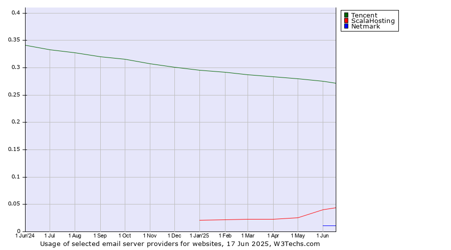 Historical trends in the usage of Tencent vs. ScalaHosting vs. Netmark