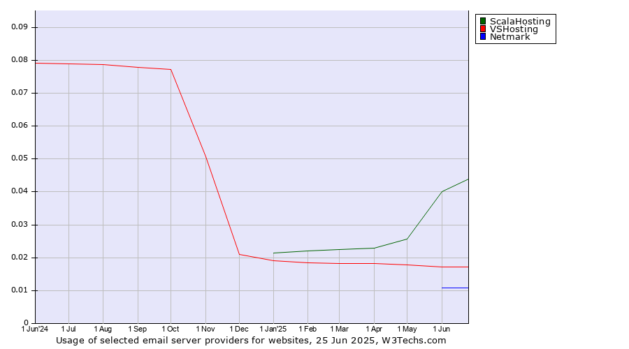 Historical trends in the usage of ScalaHosting vs. VSHosting vs. Netmark