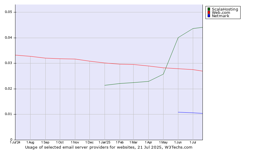 Historical trends in the usage of ScalaHosting vs. Web.com vs. Netmark