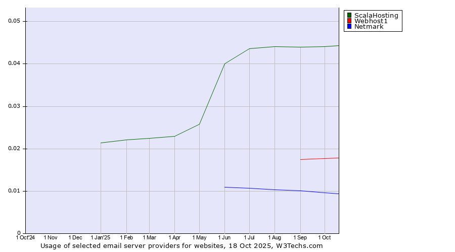 Historical trends in the usage of ScalaHosting vs. Webhost1 vs. Netmark