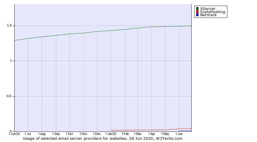 Historical trends in the usage of XServer vs. ScalaHosting vs. Netmark