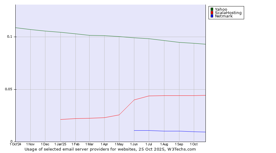 Historical trends in the usage of Yahoo vs. ScalaHosting vs. Netmark