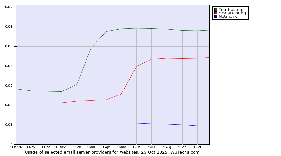 Historical trends in the usage of Yourhosting vs. ScalaHosting vs. Netmark