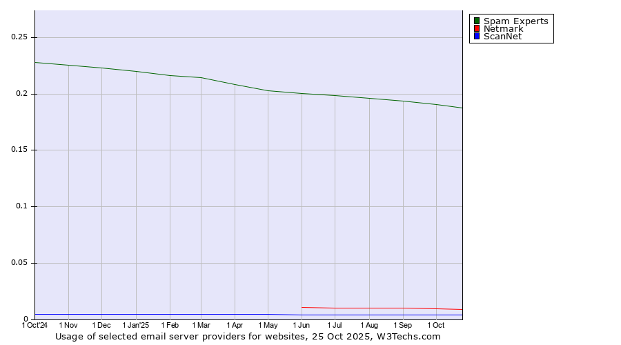 Historical trends in the usage of Spam Experts vs. Netmark vs. ScanNet