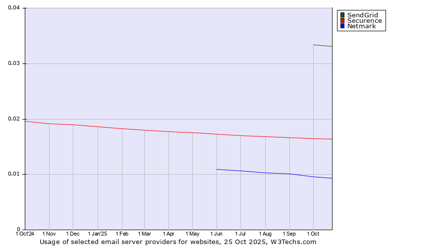 Historical trends in the usage of SendGrid vs. Securence vs. Netmark