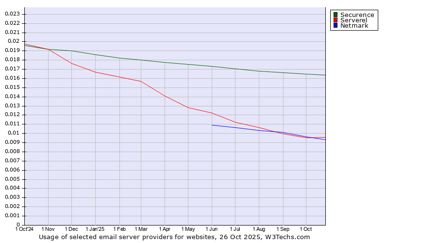 Historical trends in the usage of Securence vs. Serverel vs. Netmark