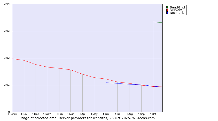 Historical trends in the usage of SendGrid vs. Serverel vs. Netmark