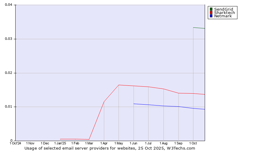 Historical trends in the usage of SendGrid vs. Sharktech vs. Netmark