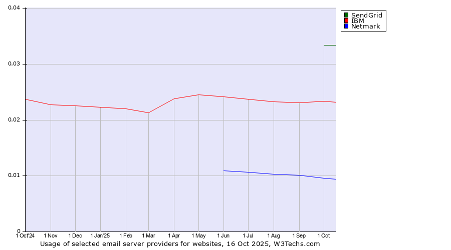 Historical trends in the usage of SendGrid vs. IBM vs. Netmark