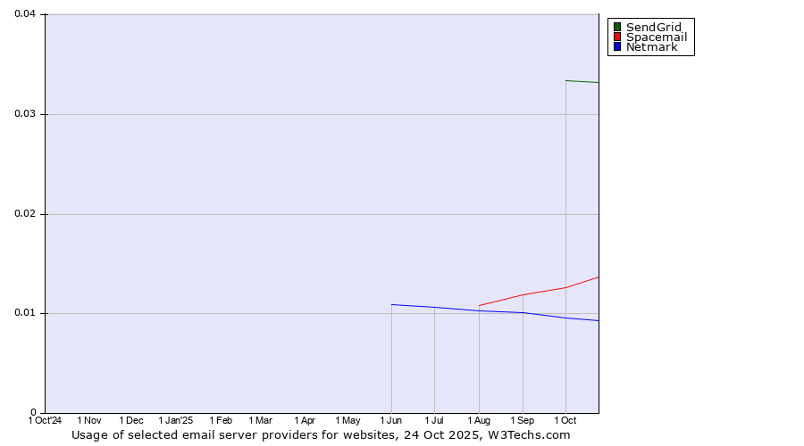 Historical trends in the usage of SendGrid vs. Spacemail vs. Netmark