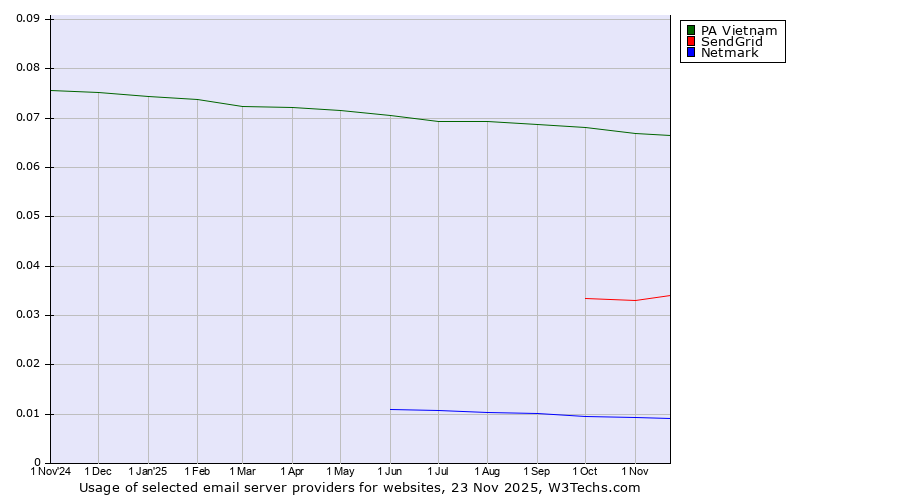 Historical trends in the usage of PA Vietnam vs. SendGrid vs. Netmark