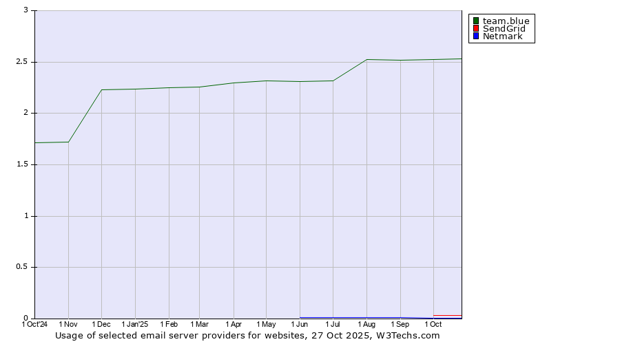 Historical trends in the usage of team.blue vs. SendGrid vs. Netmark