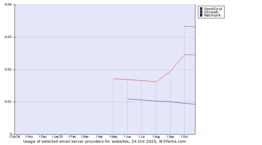 Historical trends in the usage of SendGrid vs. Uniweb vs. Netmark