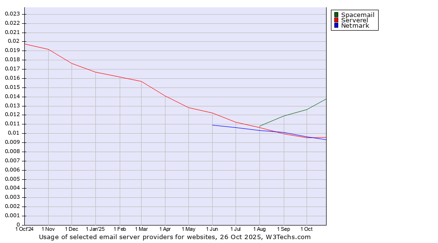 Historical trends in the usage of Spacemail vs. Serverel vs. Netmark