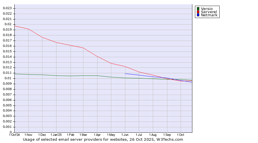 Historical trends in the usage of Versio vs. Serverel vs. Netmark