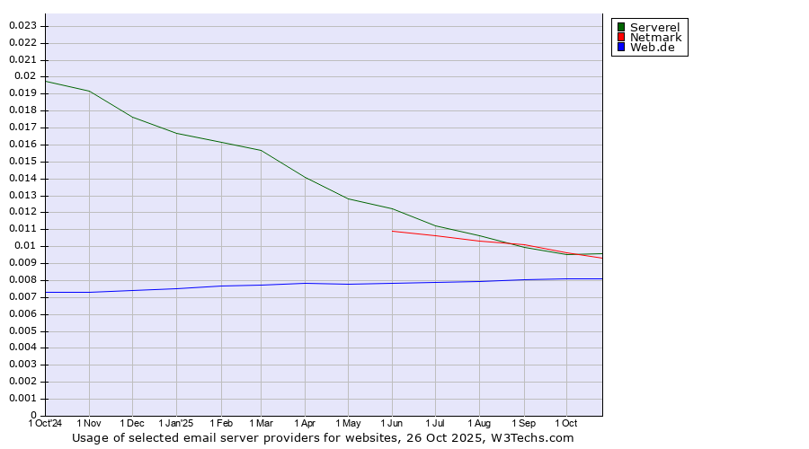 Historical trends in the usage of Serverel vs. Netmark vs. Web.de