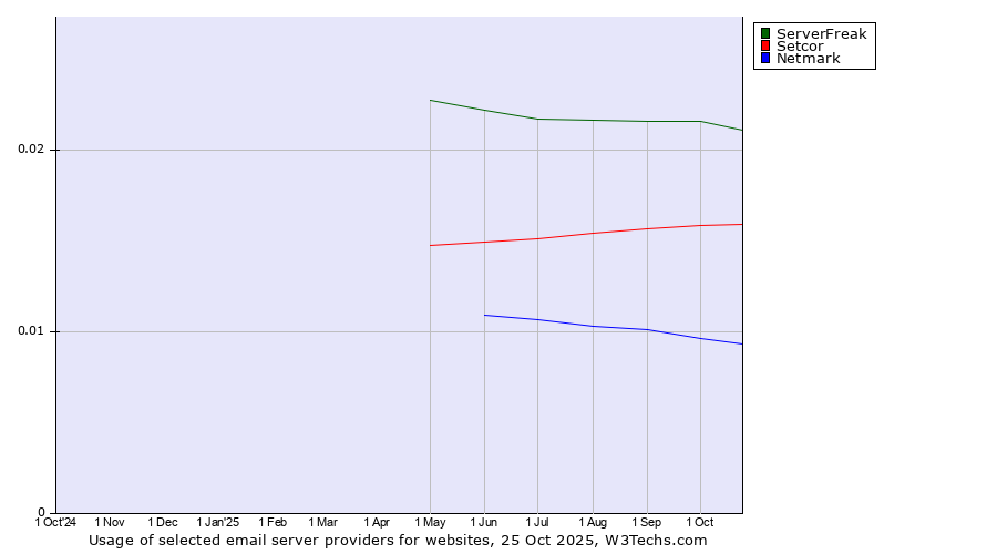 Historical trends in the usage of ServerFreak vs. Setcor vs. Netmark