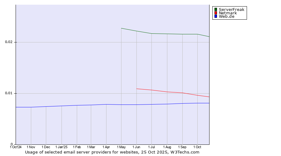 Historical trends in the usage of ServerFreak vs. Netmark vs. Web.de