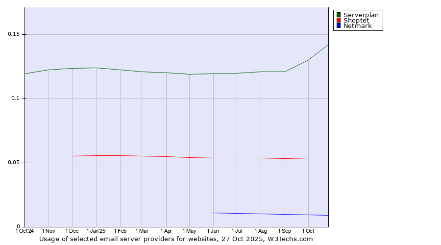 Historical trends in the usage of Serverplan vs. Shoptet vs. Netmark