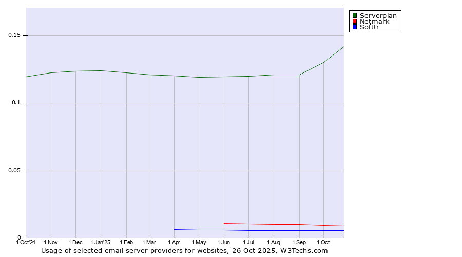 Historical trends in the usage of Serverplan vs. Netmark vs. Softtr