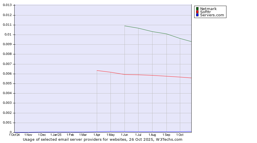 Historical trends in the usage of Netmark vs. Softtr vs. Servers.com