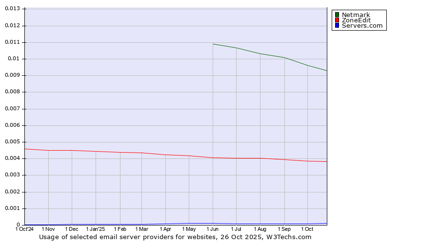 Historical trends in the usage of Netmark vs. ZoneEdit vs. Servers.com