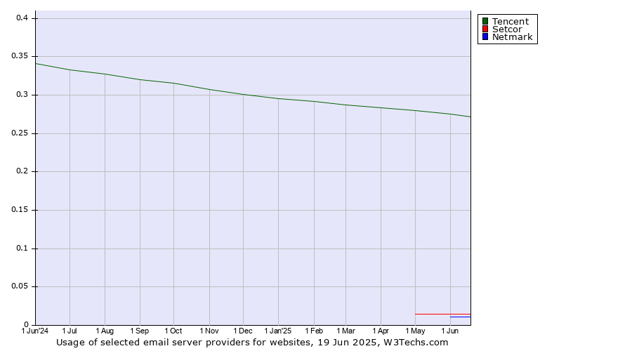Historical trends in the usage of Tencent vs. Setcor vs. Netmark
