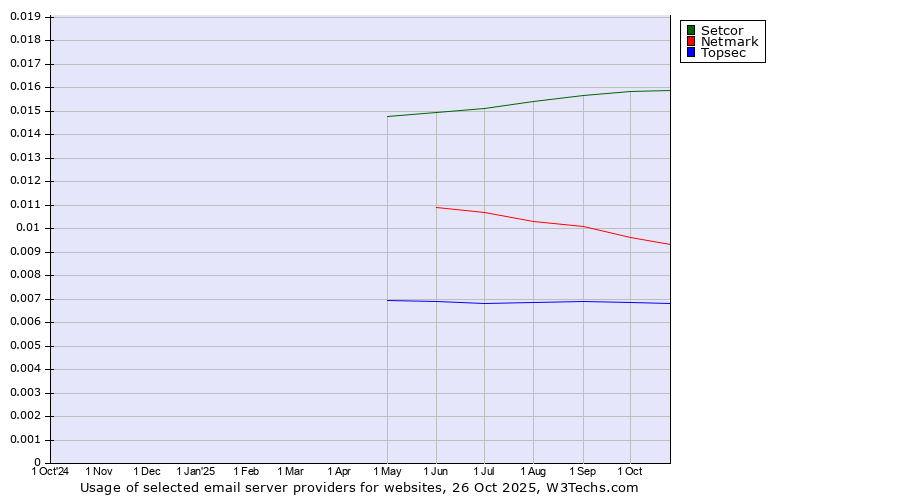 Historical trends in the usage of Setcor vs. Netmark vs. Topsec
