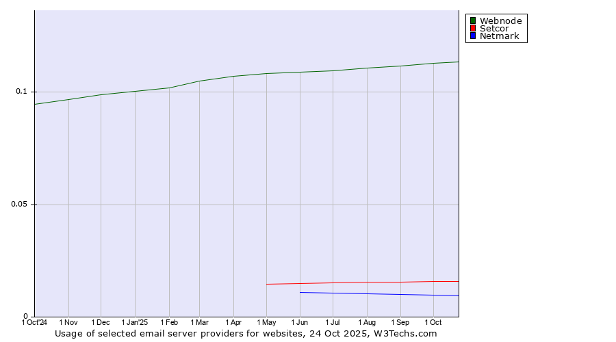 Historical trends in the usage of Webnode vs. Setcor vs. Netmark