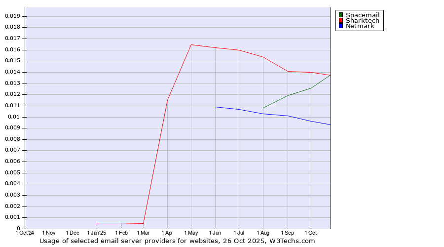 Historical trends in the usage of Sharktech vs. Spacemail vs. Netmark