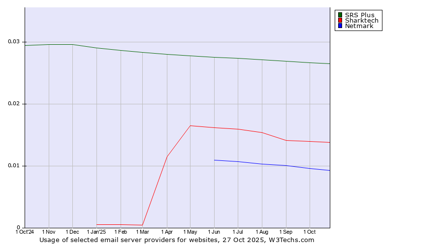 Historical trends in the usage of SRS Plus vs. Sharktech vs. Netmark
