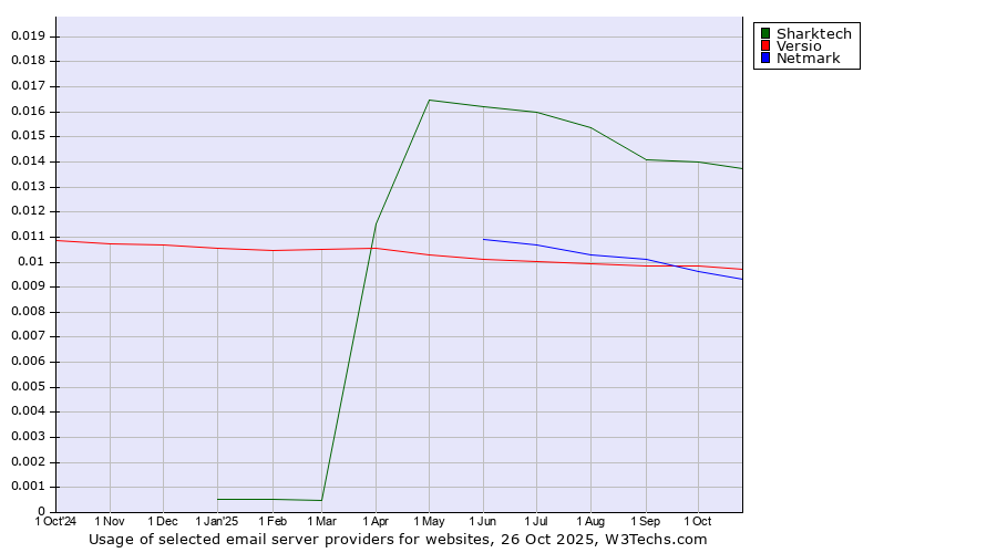 Historical trends in the usage of Sharktech vs. Versio vs. Netmark