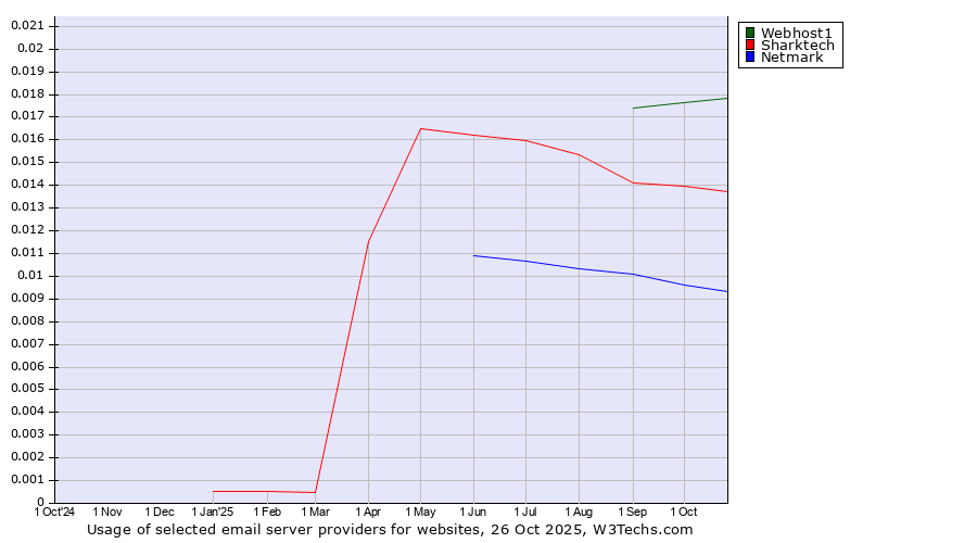 Historical trends in the usage of Webhost1 vs. Sharktech vs. Netmark