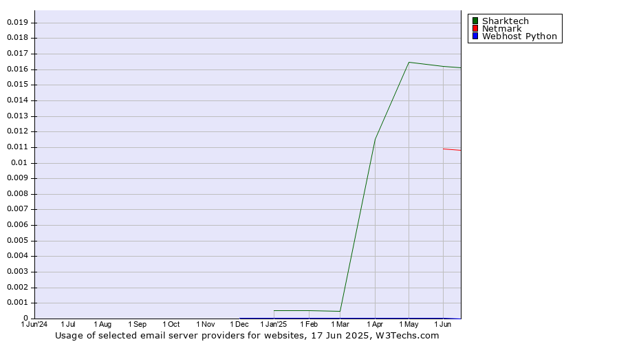 Historical trends in the usage of Sharktech vs. Netmark vs. Webhost Python