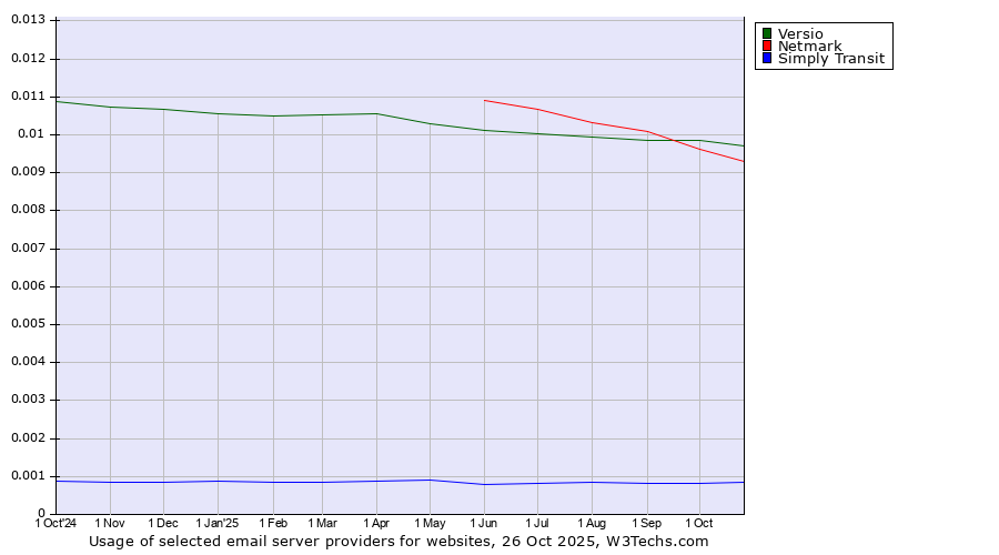 Historical trends in the usage of Versio vs. Netmark vs. Simply Transit
