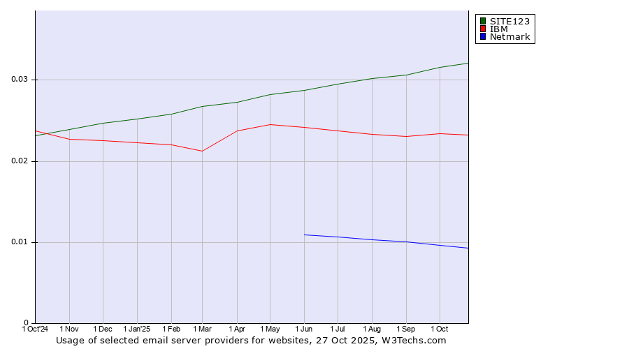 Historical trends in the usage of SITE123 vs. IBM vs. Netmark