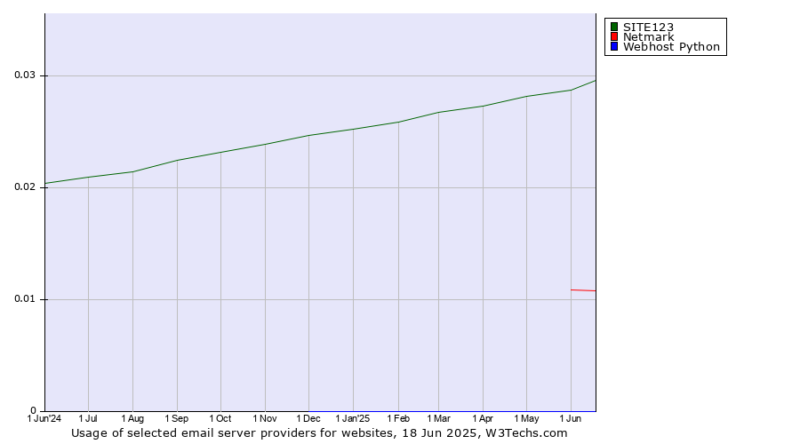 Historical trends in the usage of SITE123 vs. Netmark vs. Webhost Python