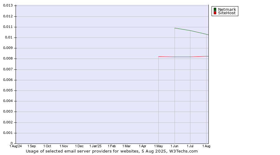 Historical trends in the usage of Netmark vs. SiteHost