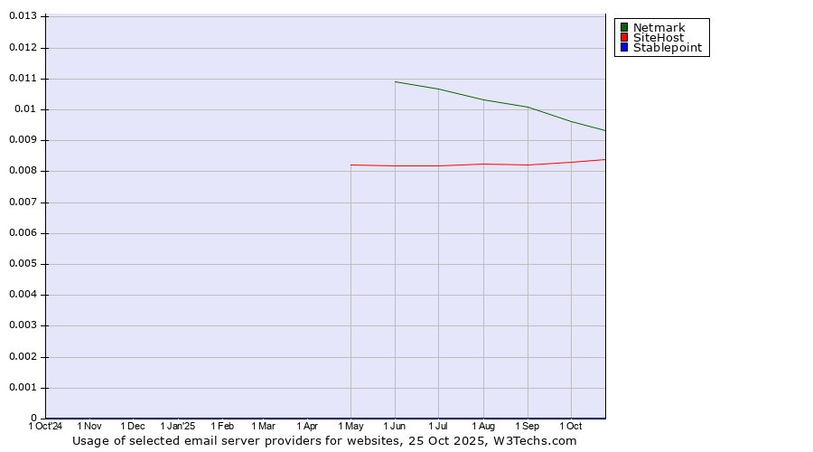 Historical trends in the usage of Netmark vs. SiteHost vs. Stablepoint