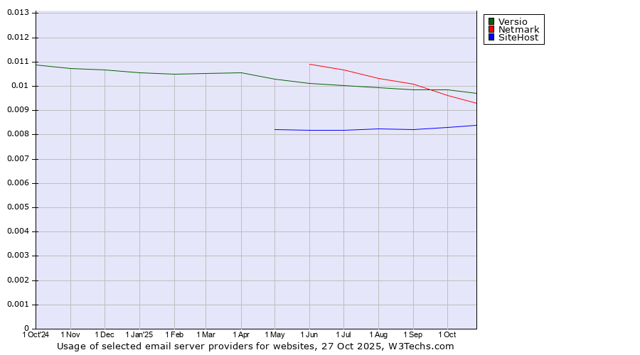 Historical trends in the usage of Versio vs. Netmark vs. SiteHost
