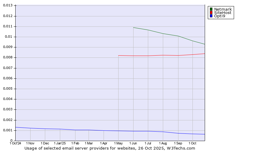Historical trends in the usage of Netmark vs. SiteHost vs. Opti9